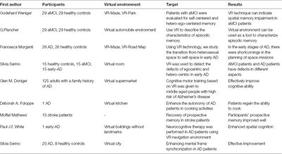 A Review of the Application of Virtual Reality Technology in the Diagnosis and Treatment of Cognitive Impairment